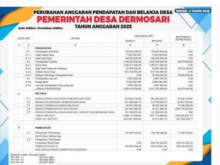 INFOGRAFIS PERUBAHAN APBDES DESA DERMOSARI TAHUN 2025